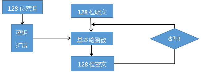 M4轮密钥