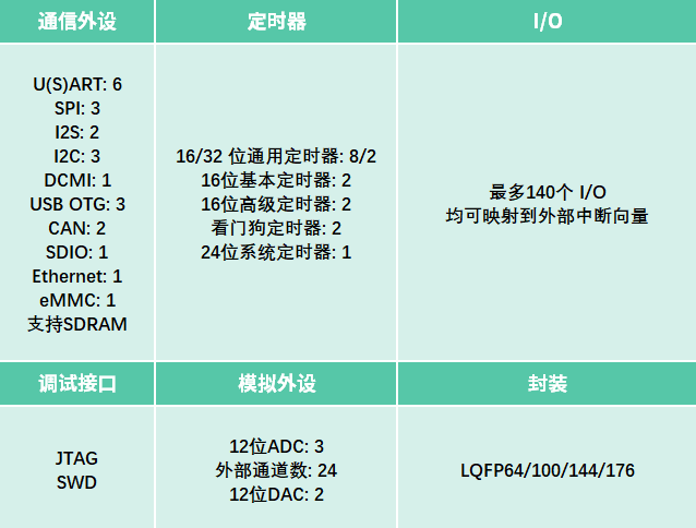 APM32F407xG系列MCU相关参数