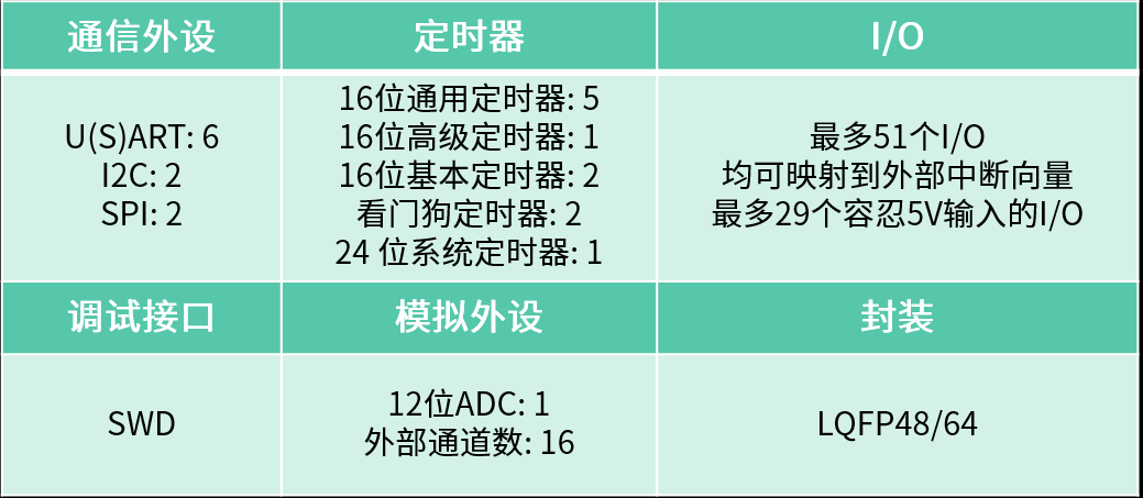 APM32F030xC系列产品6个通道USART数据传输