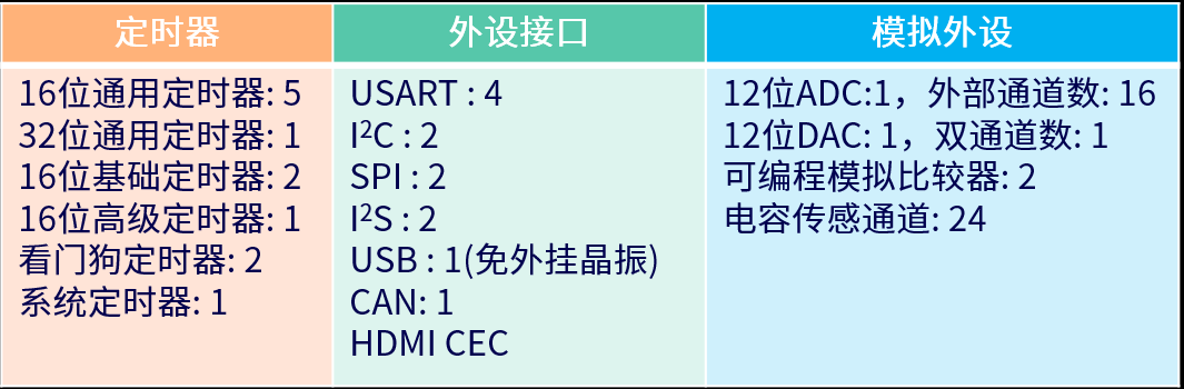 APM32F072xB系列相关参数