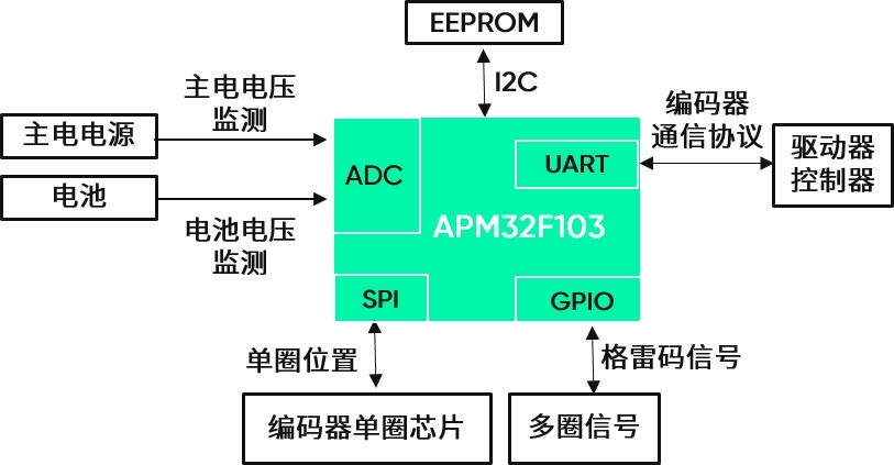 方案1：MCU不做位置解算