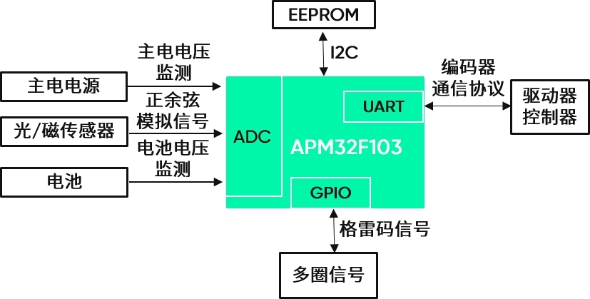 方案2：MCU做位置解算