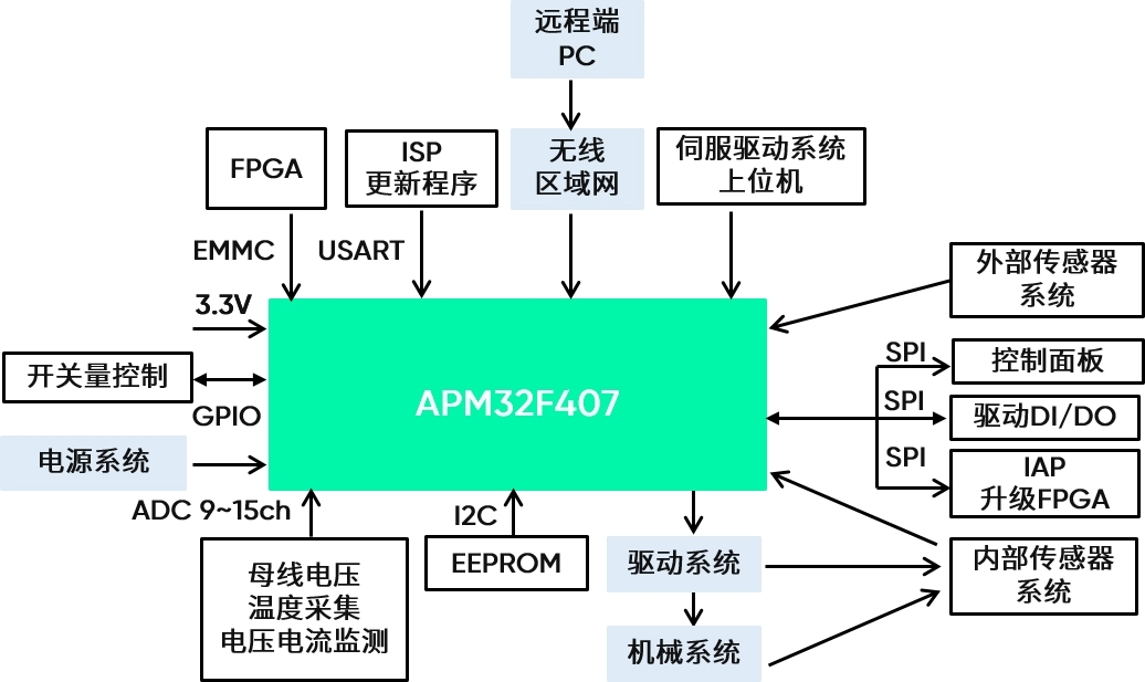 APM32F407
在伺服驱动器平台中作为主站MCU的作用