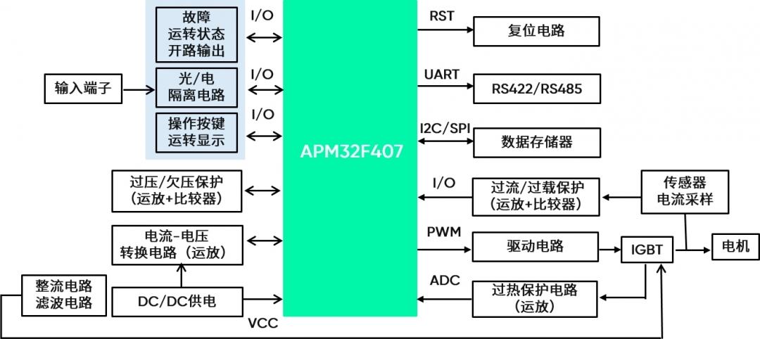 APM32变频器应用方案