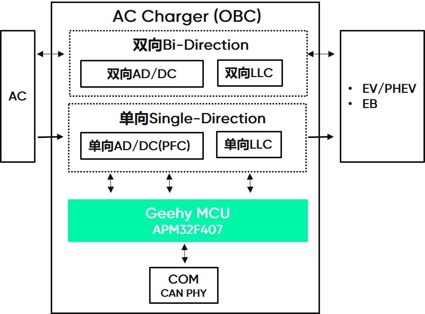 APM32F407交流充电桩方案