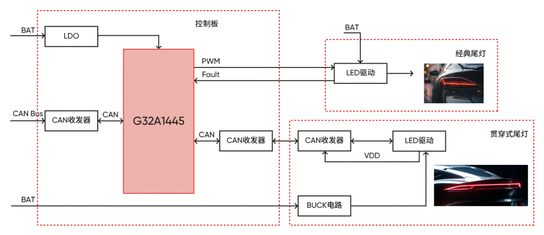 G32A1445汽车尾灯解决方案实现框图