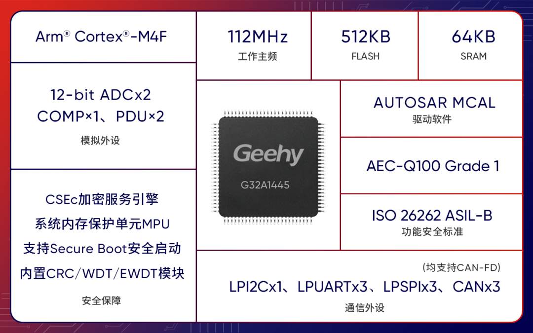 G32A1445汽车通用MCU关键特点